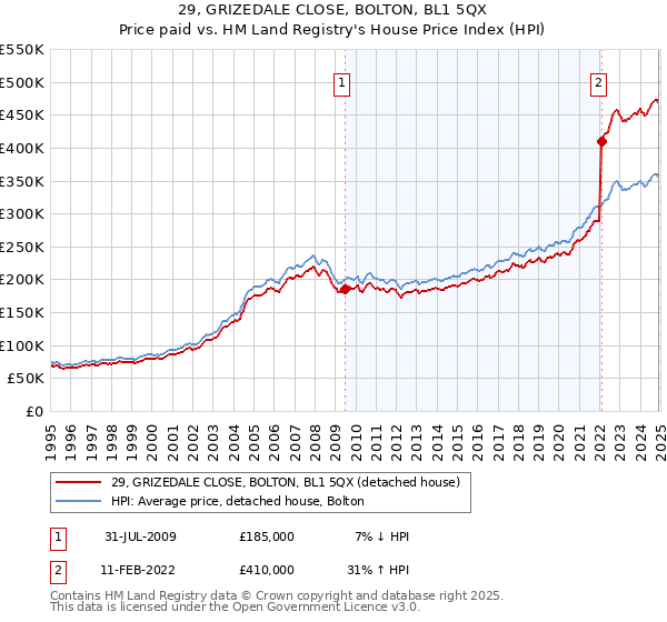 29, GRIZEDALE CLOSE, BOLTON, BL1 5QX: Price paid vs HM Land Registry's House Price Index