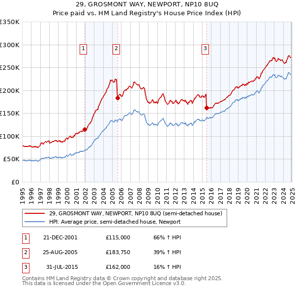 29, GROSMONT WAY, NEWPORT, NP10 8UQ: Price paid vs HM Land Registry's House Price Index