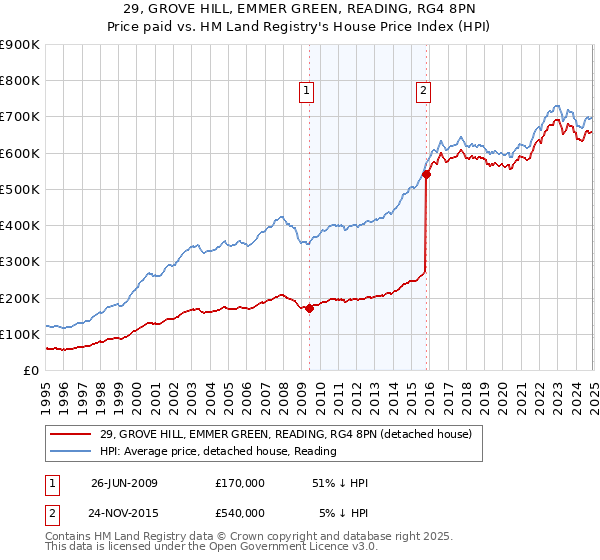 29, GROVE HILL, EMMER GREEN, READING, RG4 8PN: Price paid vs HM Land Registry's House Price Index