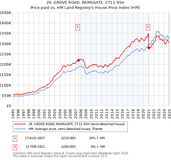 29, GROVE ROAD, RAMSGATE, CT11 9SH: Price paid vs HM Land Registry's House Price Index
