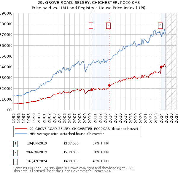 29, GROVE ROAD, SELSEY, CHICHESTER, PO20 0AS: Price paid vs HM Land Registry's House Price Index