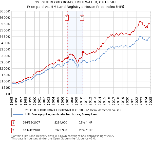 29, GUILDFORD ROAD, LIGHTWATER, GU18 5RZ: Price paid vs HM Land Registry's House Price Index