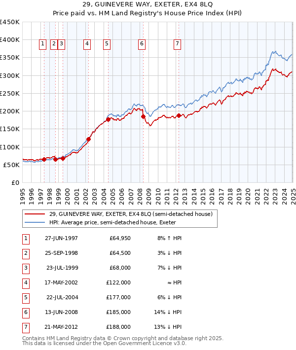 29, GUINEVERE WAY, EXETER, EX4 8LQ: Price paid vs HM Land Registry's House Price Index