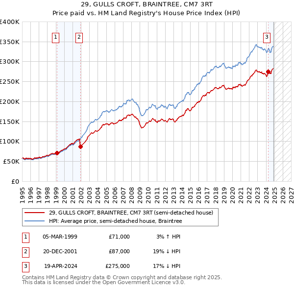 29, GULLS CROFT, BRAINTREE, CM7 3RT: Price paid vs HM Land Registry's House Price Index