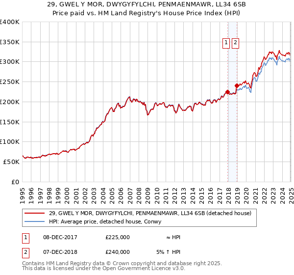 29, GWEL Y MOR, DWYGYFYLCHI, PENMAENMAWR, LL34 6SB: Price paid vs HM Land Registry's House Price Index