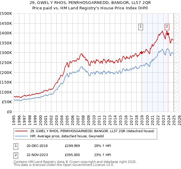 29, GWEL Y RHOS, PENRHOSGARNEDD, BANGOR, LL57 2QR: Price paid vs HM Land Registry's House Price Index