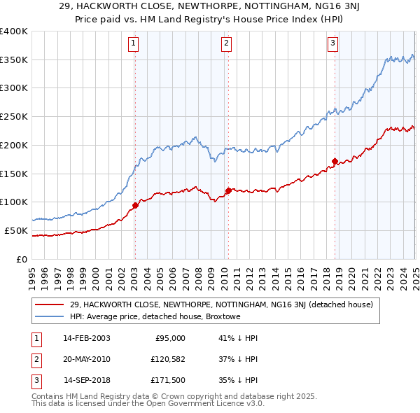 29, HACKWORTH CLOSE, NEWTHORPE, NOTTINGHAM, NG16 3NJ: Price paid vs HM Land Registry's House Price Index