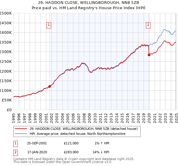 29, HADDON CLOSE, WELLINGBOROUGH, NN8 5ZB: Price paid vs HM Land Registry's House Price Index