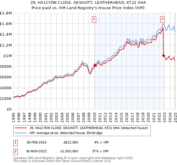 29, HALCYON CLOSE, OXSHOTT, LEATHERHEAD, KT22 0HA: Price paid vs HM Land Registry's House Price Index