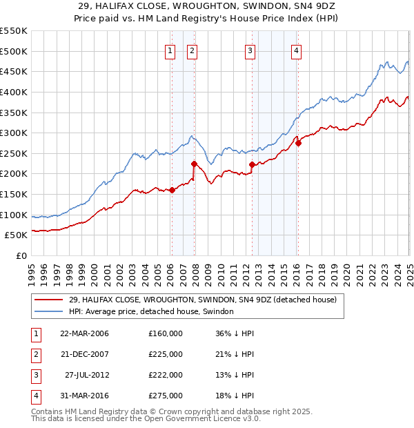 29, HALIFAX CLOSE, WROUGHTON, SWINDON, SN4 9DZ: Price paid vs HM Land Registry's House Price Index