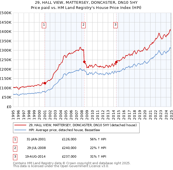 29, HALL VIEW, MATTERSEY, DONCASTER, DN10 5HY: Price paid vs HM Land Registry's House Price Index