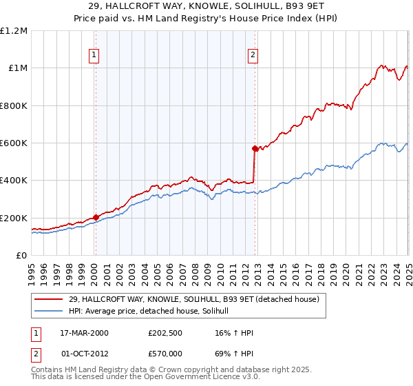 29, HALLCROFT WAY, KNOWLE, SOLIHULL, B93 9ET: Price paid vs HM Land Registry's House Price Index