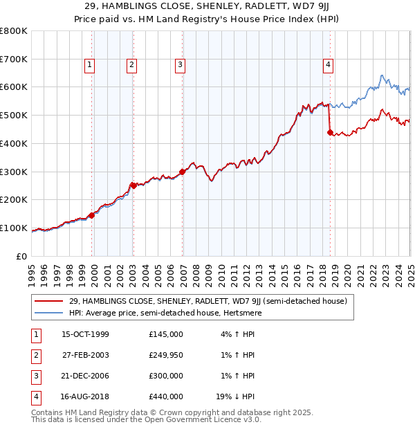 29, HAMBLINGS CLOSE, SHENLEY, RADLETT, WD7 9JJ: Price paid vs HM Land Registry's House Price Index