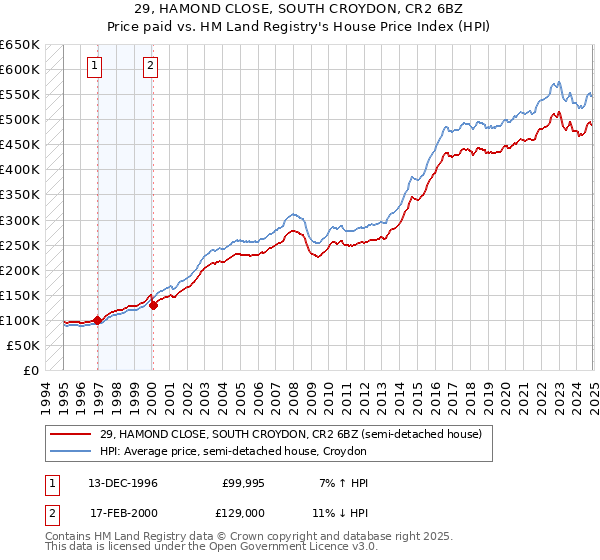 29, HAMOND CLOSE, SOUTH CROYDON, CR2 6BZ: Price paid vs HM Land Registry's House Price Index