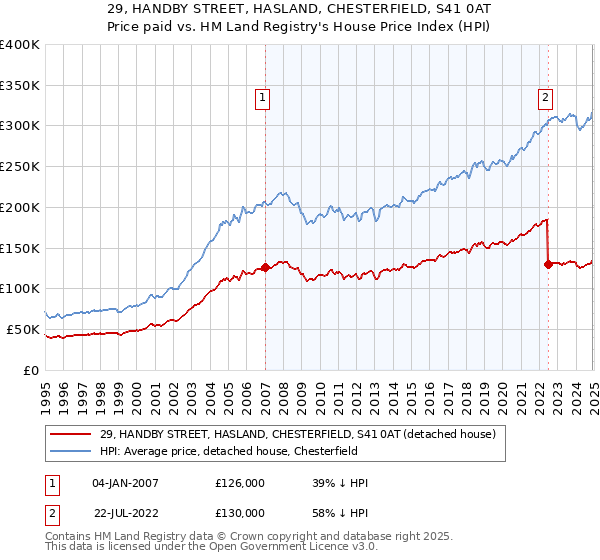 29, HANDBY STREET, HASLAND, CHESTERFIELD, S41 0AT: Price paid vs HM Land Registry's House Price Index