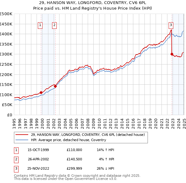 29, HANSON WAY, LONGFORD, COVENTRY, CV6 6PL: Price paid vs HM Land Registry's House Price Index
