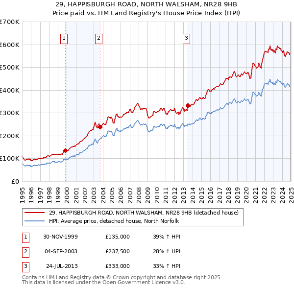 29, HAPPISBURGH ROAD, NORTH WALSHAM, NR28 9HB: Price paid vs HM Land Registry's House Price Index