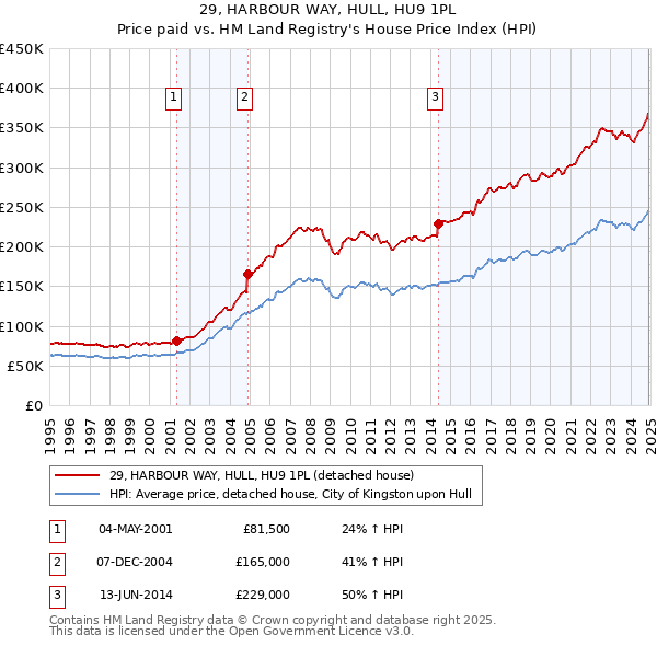 29, HARBOUR WAY, HULL, HU9 1PL: Price paid vs HM Land Registry's House Price Index