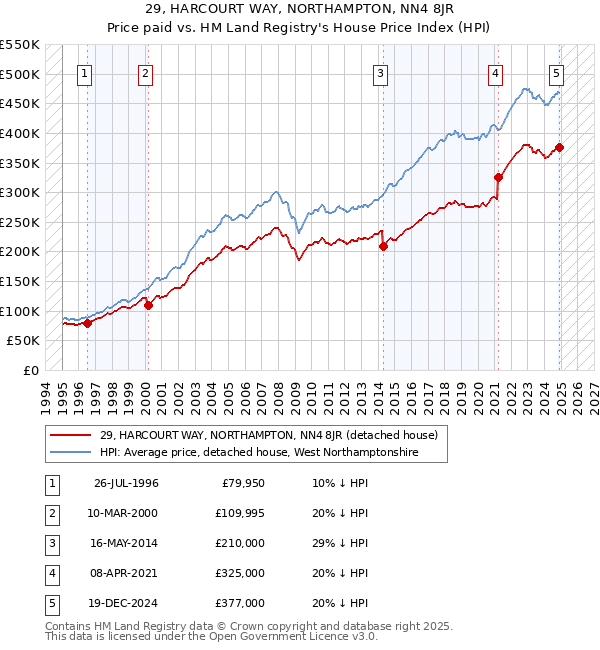 29, HARCOURT WAY, NORTHAMPTON, NN4 8JR: Price paid vs HM Land Registry's House Price Index