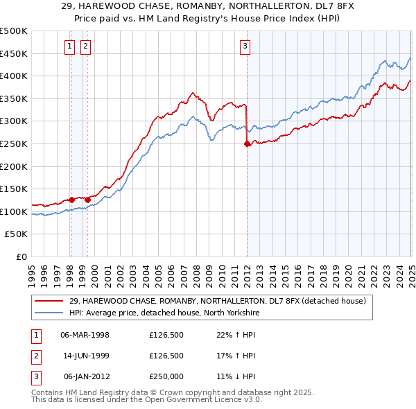 29, HAREWOOD CHASE, ROMANBY, NORTHALLERTON, DL7 8FX: Price paid vs HM Land Registry's House Price Index
