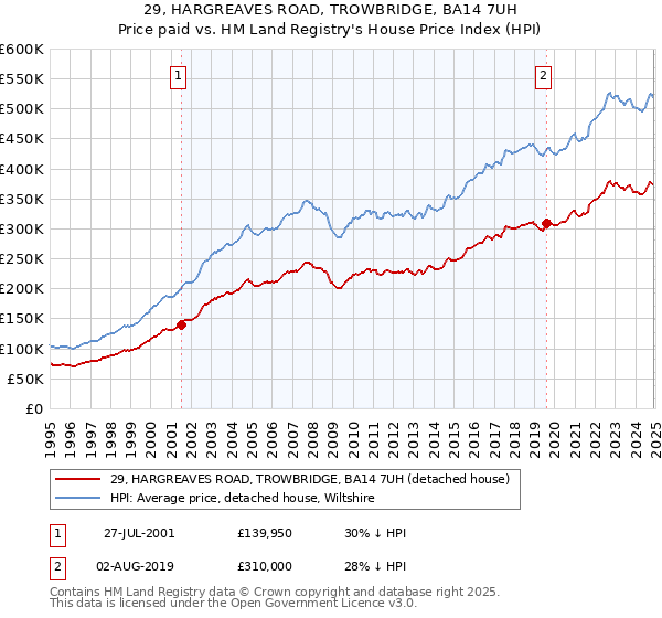 29, HARGREAVES ROAD, TROWBRIDGE, BA14 7UH: Price paid vs HM Land Registry's House Price Index