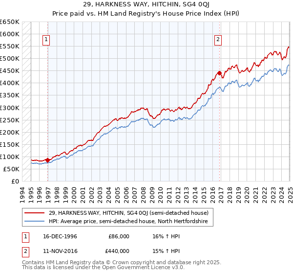 29, HARKNESS WAY, HITCHIN, SG4 0QJ: Price paid vs HM Land Registry's House Price Index