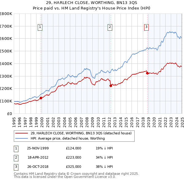 29, HARLECH CLOSE, WORTHING, BN13 3QS: Price paid vs HM Land Registry's House Price Index