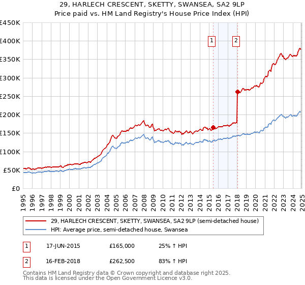 29, HARLECH CRESCENT, SKETTY, SWANSEA, SA2 9LP: Price paid vs HM Land Registry's House Price Index