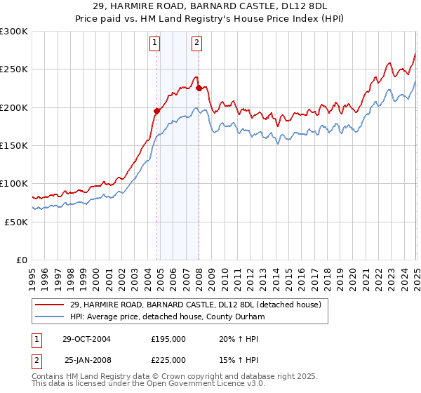 29, HARMIRE ROAD, BARNARD CASTLE, DL12 8DL: Price paid vs HM Land Registry's House Price Index