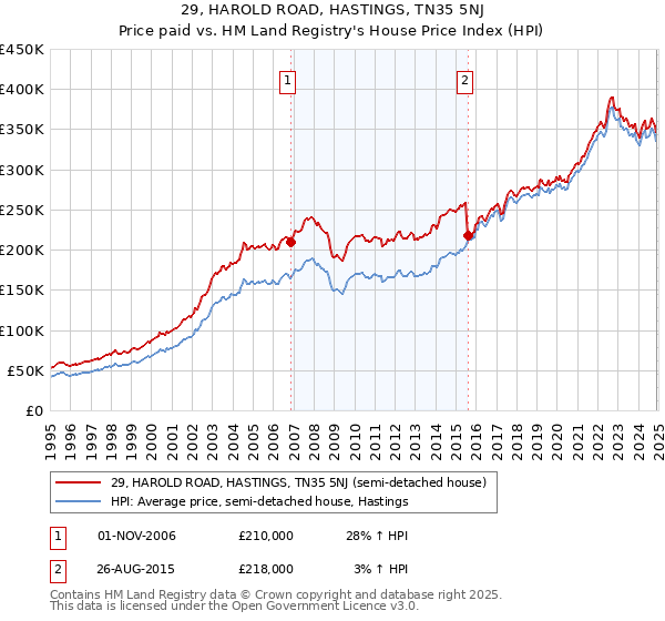 29, HAROLD ROAD, HASTINGS, TN35 5NJ: Price paid vs HM Land Registry's House Price Index