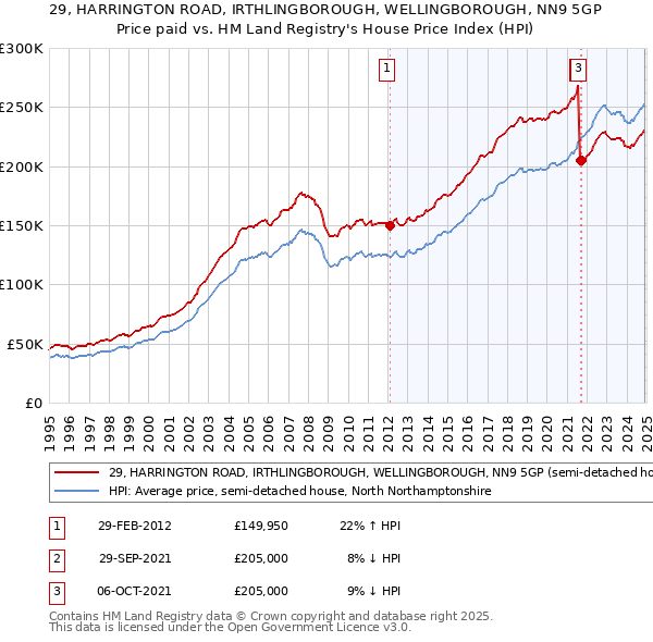 29, HARRINGTON ROAD, IRTHLINGBOROUGH, WELLINGBOROUGH, NN9 5GP: Price paid vs HM Land Registry's House Price Index