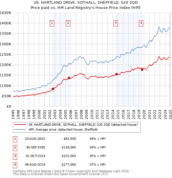 29, HARTLAND DRIVE, SOTHALL, SHEFFIELD, S20 2QD: Price paid vs HM Land Registry's House Price Index