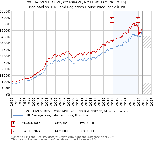 29, HARVEST DRIVE, COTGRAVE, NOTTINGHAM, NG12 3SJ: Price paid vs HM Land Registry's House Price Index