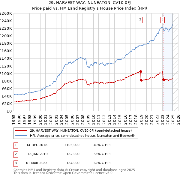 29, HARVEST WAY, NUNEATON, CV10 0FJ: Price paid vs HM Land Registry's House Price Index
