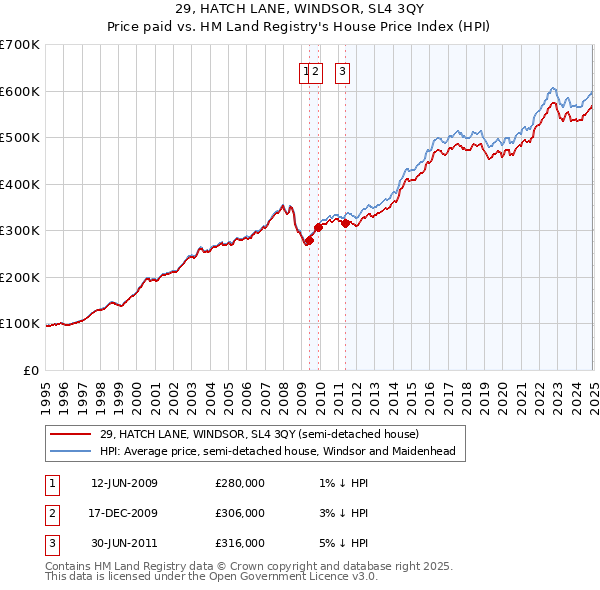 29, HATCH LANE, WINDSOR, SL4 3QY: Price paid vs HM Land Registry's House Price Index