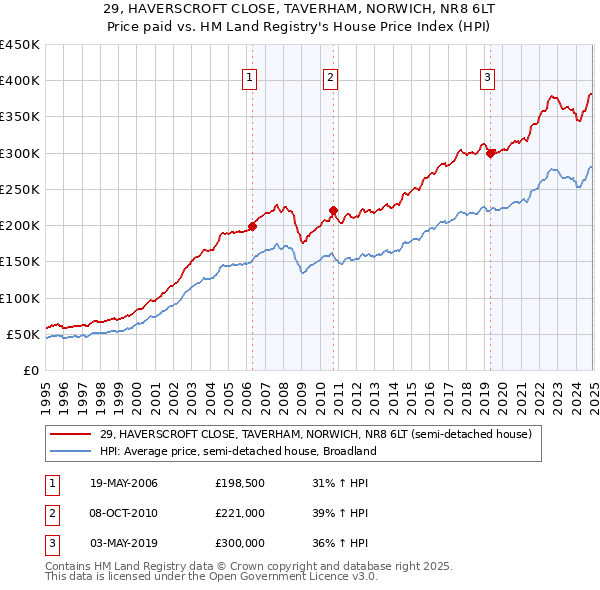 29, HAVERSCROFT CLOSE, TAVERHAM, NORWICH, NR8 6LT: Price paid vs HM Land Registry's House Price Index