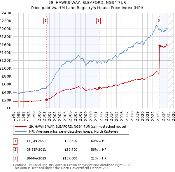 29, HAWKS WAY, SLEAFORD, NG34 7UR: Price paid vs HM Land Registry's House Price Index