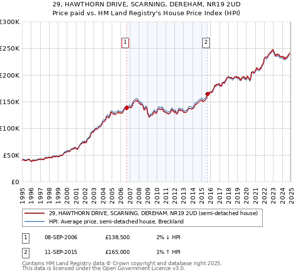 29, HAWTHORN DRIVE, SCARNING, DEREHAM, NR19 2UD: Price paid vs HM Land Registry's House Price Index