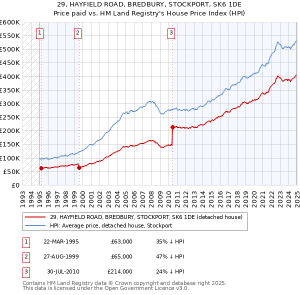 29, HAYFIELD ROAD, BREDBURY, STOCKPORT, SK6 1DE: Price paid vs HM Land Registry's House Price Index