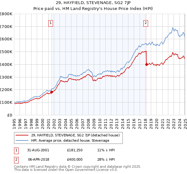 29, HAYFIELD, STEVENAGE, SG2 7JP: Price paid vs HM Land Registry's House Price Index