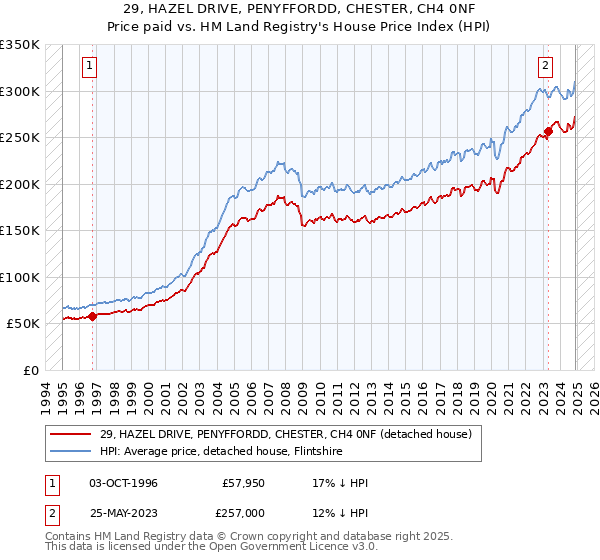 29, HAZEL DRIVE, PENYFFORDD, CHESTER, CH4 0NF: Price paid vs HM Land Registry's House Price Index