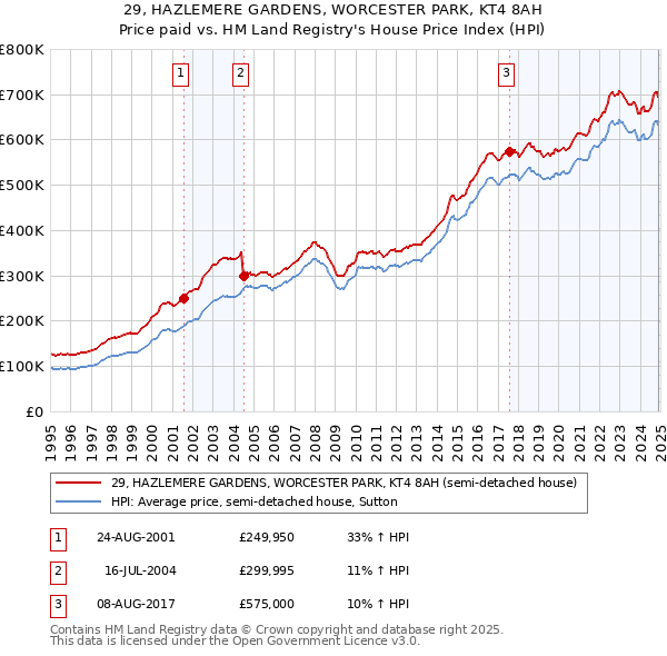 29, HAZLEMERE GARDENS, WORCESTER PARK, KT4 8AH: Price paid vs HM Land Registry's House Price Index