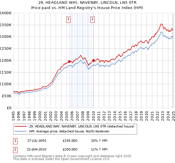 29, HEADLAND WAY, NAVENBY, LINCOLN, LN5 0TR: Price paid vs HM Land Registry's House Price Index