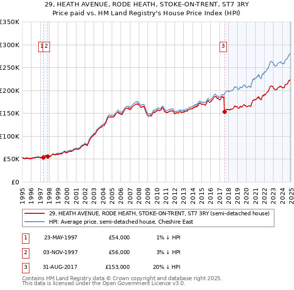 29, HEATH AVENUE, RODE HEATH, STOKE-ON-TRENT, ST7 3RY: Price paid vs HM Land Registry's House Price Index