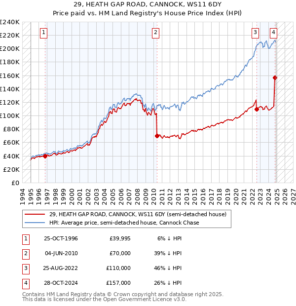 29, HEATH GAP ROAD, CANNOCK, WS11 6DY: Price paid vs HM Land Registry's House Price Index
