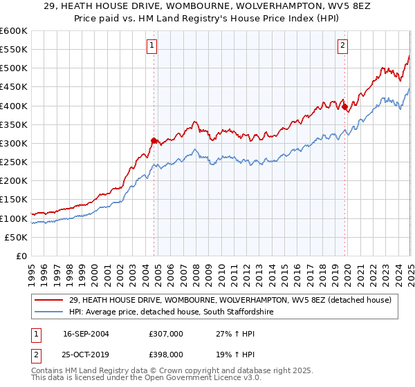 29, HEATH HOUSE DRIVE, WOMBOURNE, WOLVERHAMPTON, WV5 8EZ: Price paid vs HM Land Registry's House Price Index