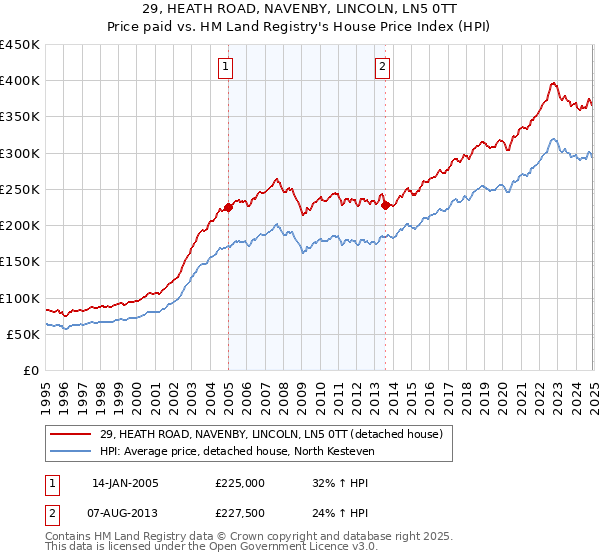 29, HEATH ROAD, NAVENBY, LINCOLN, LN5 0TT: Price paid vs HM Land Registry's House Price Index