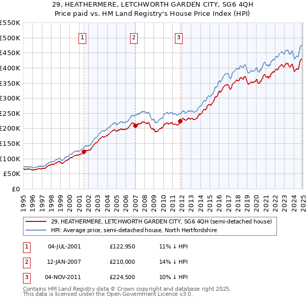 29, HEATHERMERE, LETCHWORTH GARDEN CITY, SG6 4QH: Price paid vs HM Land Registry's House Price Index