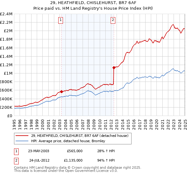 29, HEATHFIELD, CHISLEHURST, BR7 6AF: Price paid vs HM Land Registry's House Price Index
