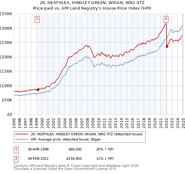 29, HEATHLEA, HINDLEY GREEN, WIGAN, WN2 4TZ: Price paid vs HM Land Registry's House Price Index
